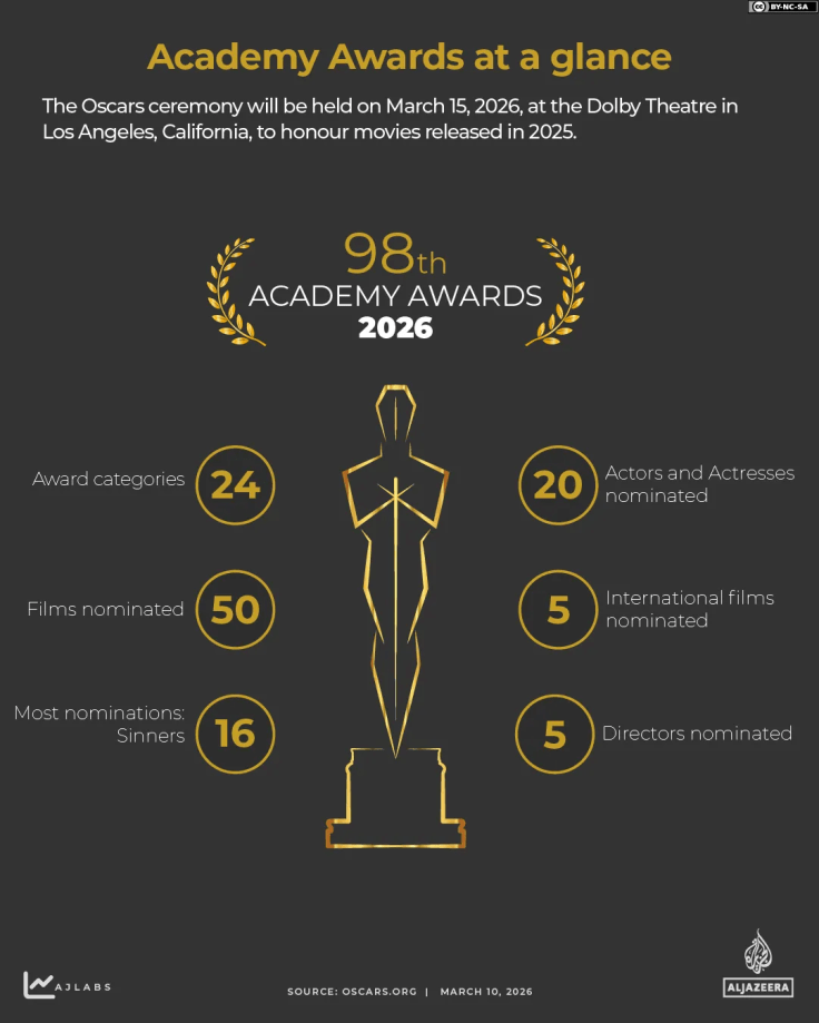 Oscars 2026